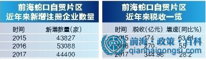 前海自貿區企業增長